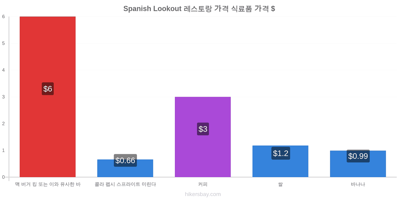 Spanish Lookout 가격 변동 hikersbay.com