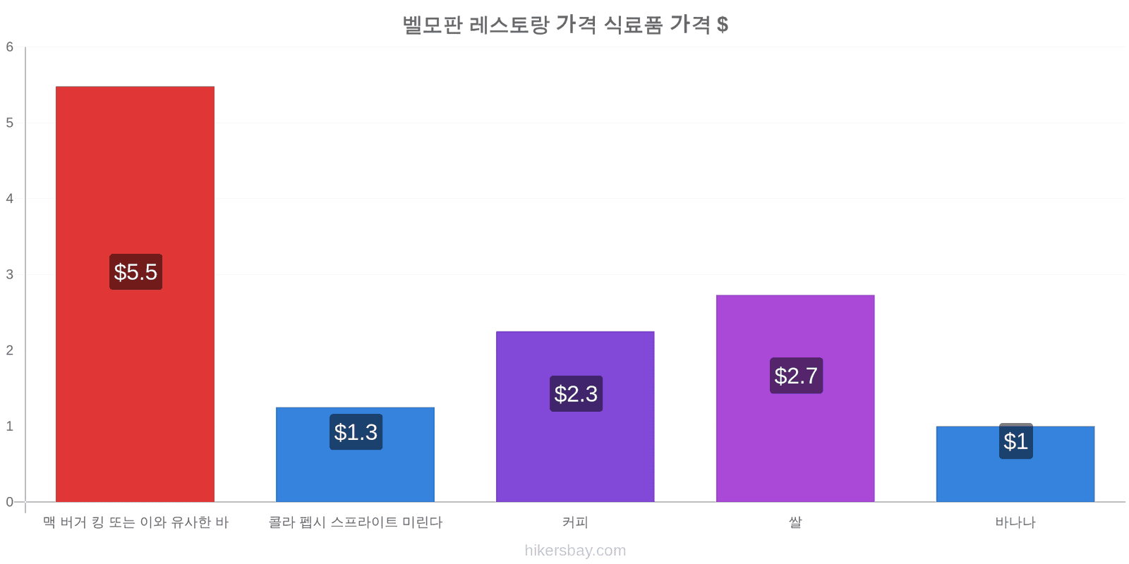 벨모판 가격 변동 hikersbay.com