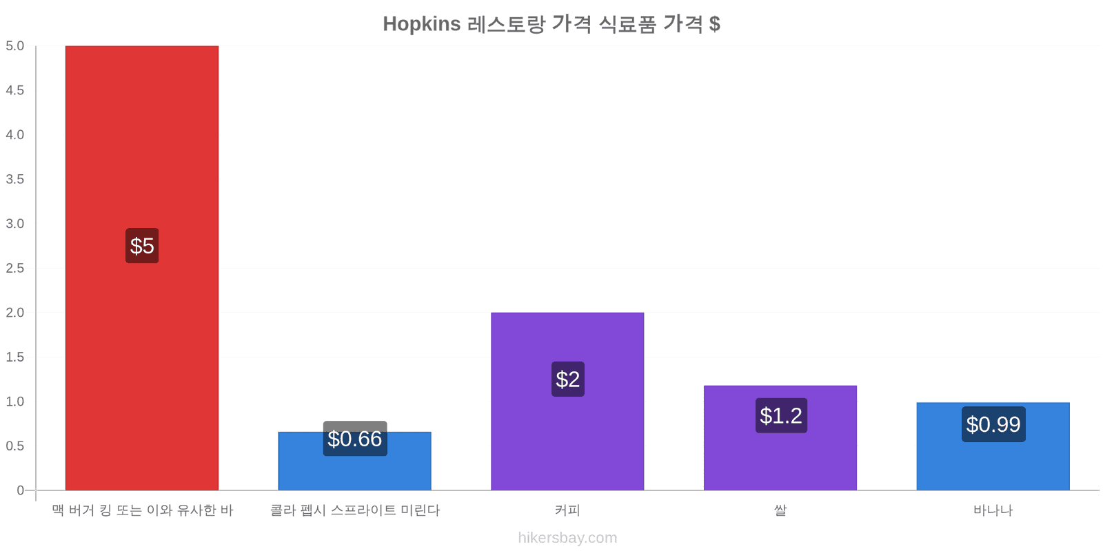 Hopkins 가격 변동 hikersbay.com