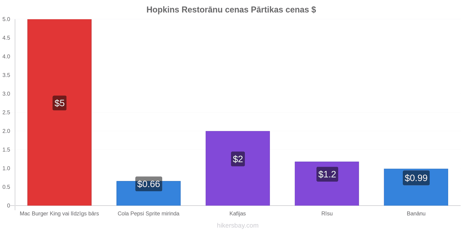 Hopkins cenu izmaiņas hikersbay.com