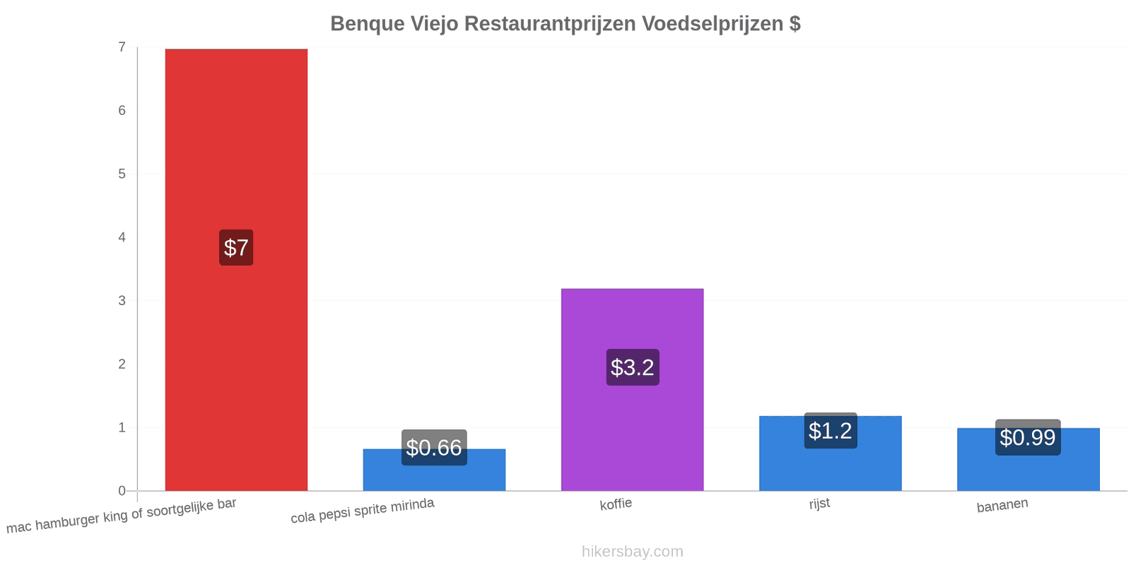 Benque Viejo prijswijzigingen hikersbay.com