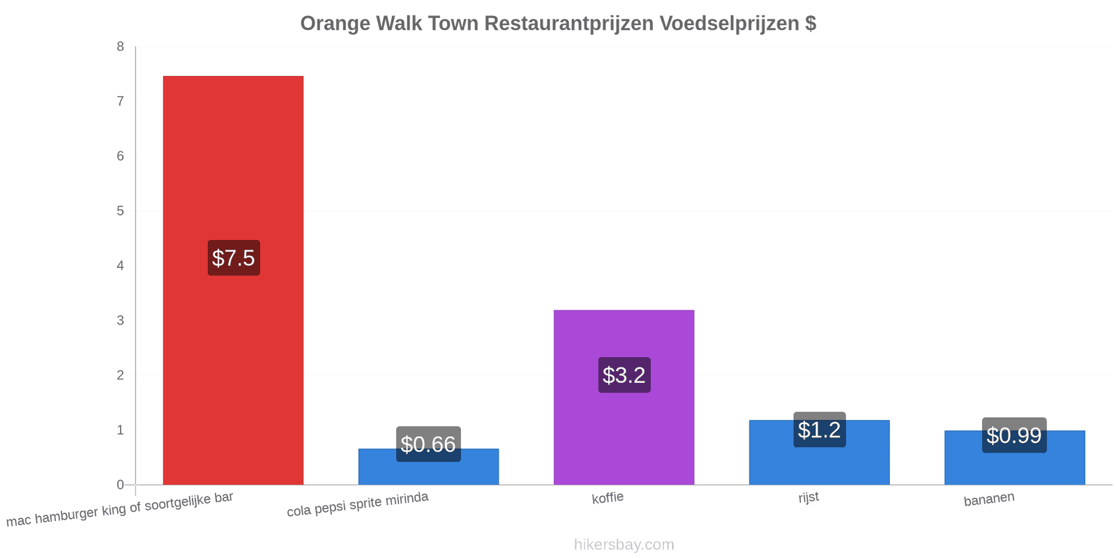 Orange Walk Town prijswijzigingen hikersbay.com