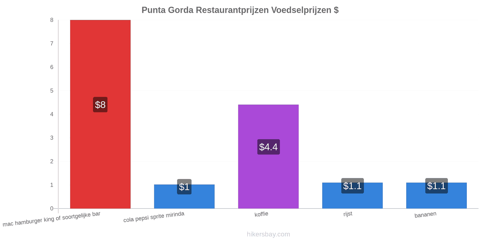 Punta Gorda prijswijzigingen hikersbay.com