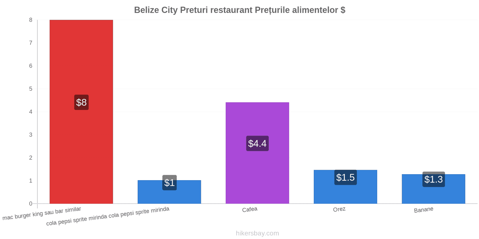 Belize City schimbări de prețuri hikersbay.com