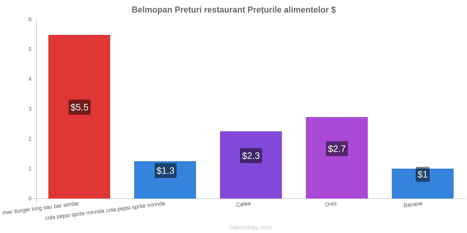 Belmopan schimbări de prețuri hikersbay.com