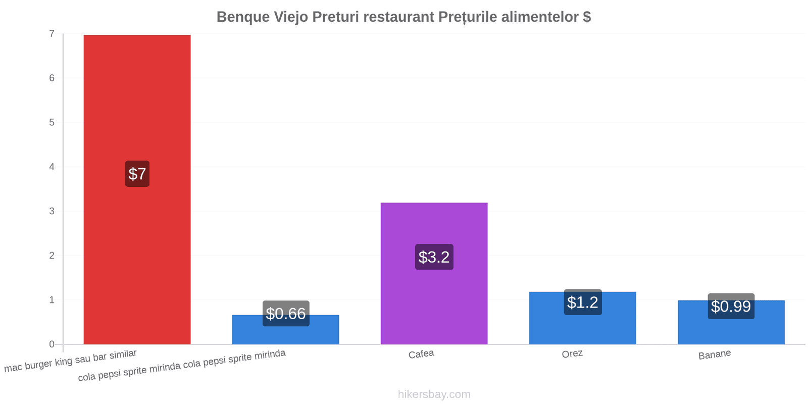 Benque Viejo schimbări de prețuri hikersbay.com