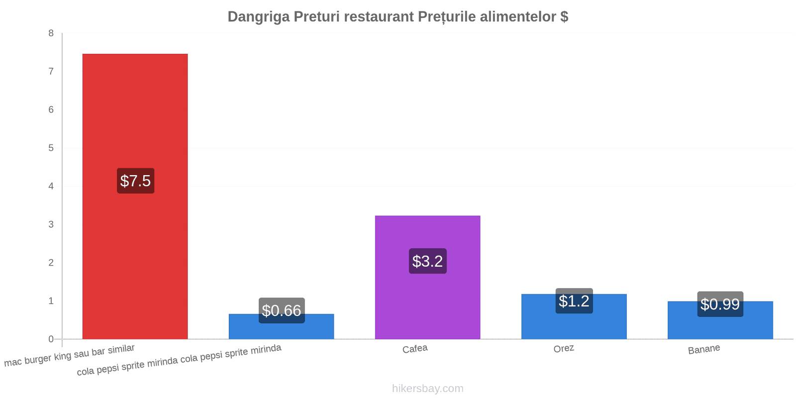 Dangriga schimbări de prețuri hikersbay.com