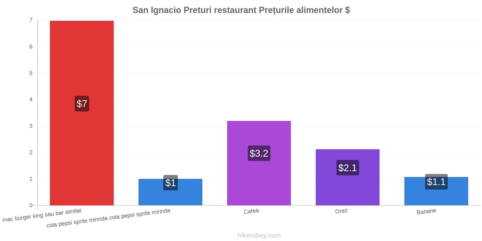 San Ignacio schimbări de prețuri hikersbay.com