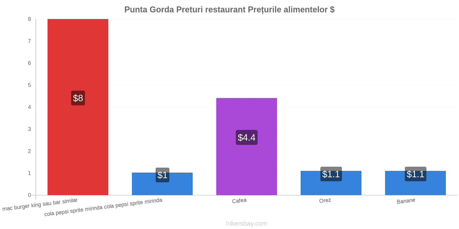 Punta Gorda schimbări de prețuri hikersbay.com