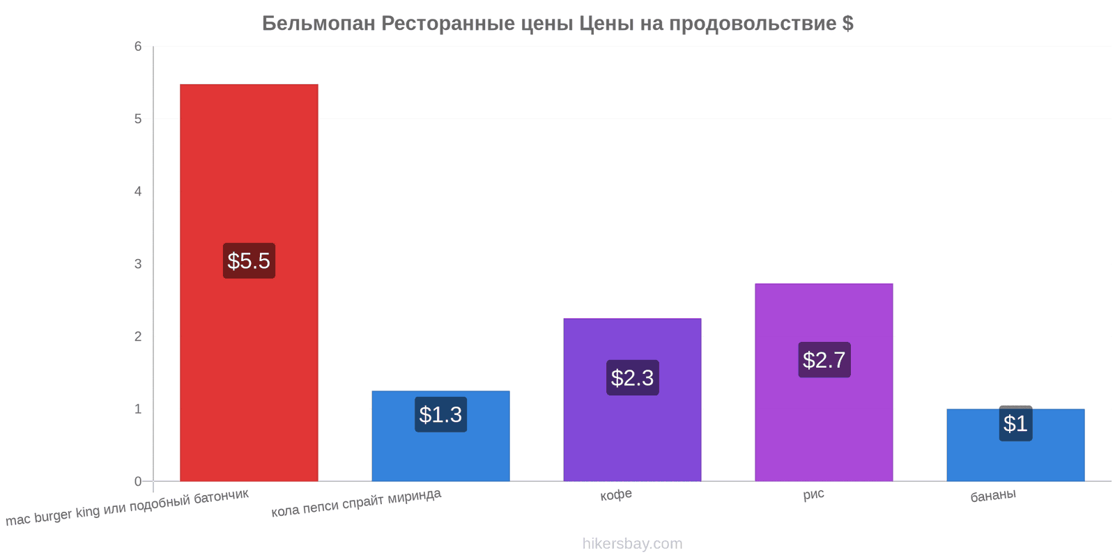 Бельмопан изменения цен hikersbay.com