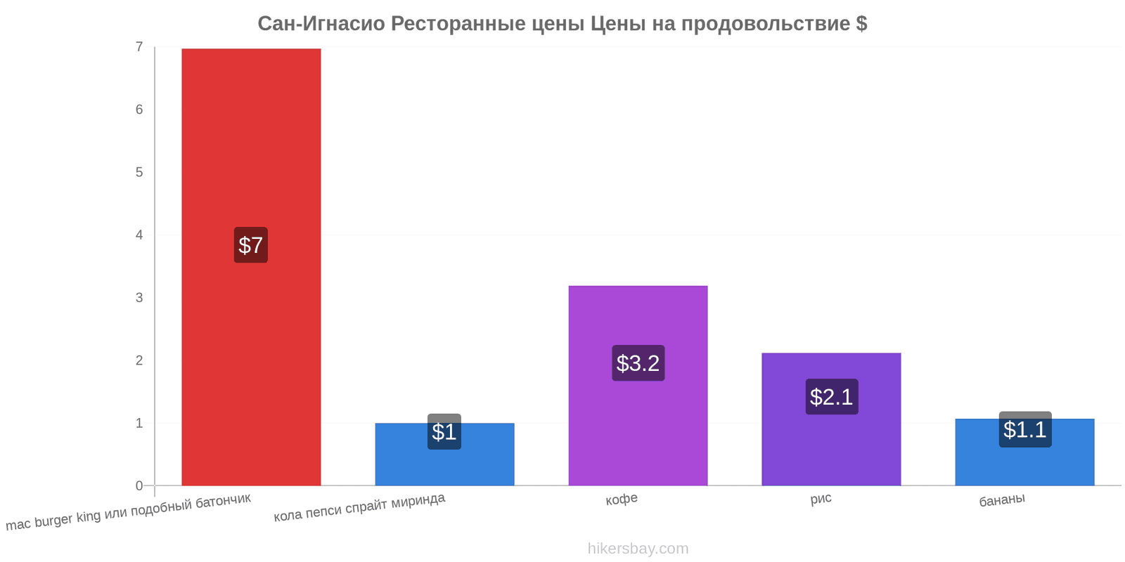 Сан-Игнасио изменения цен hikersbay.com