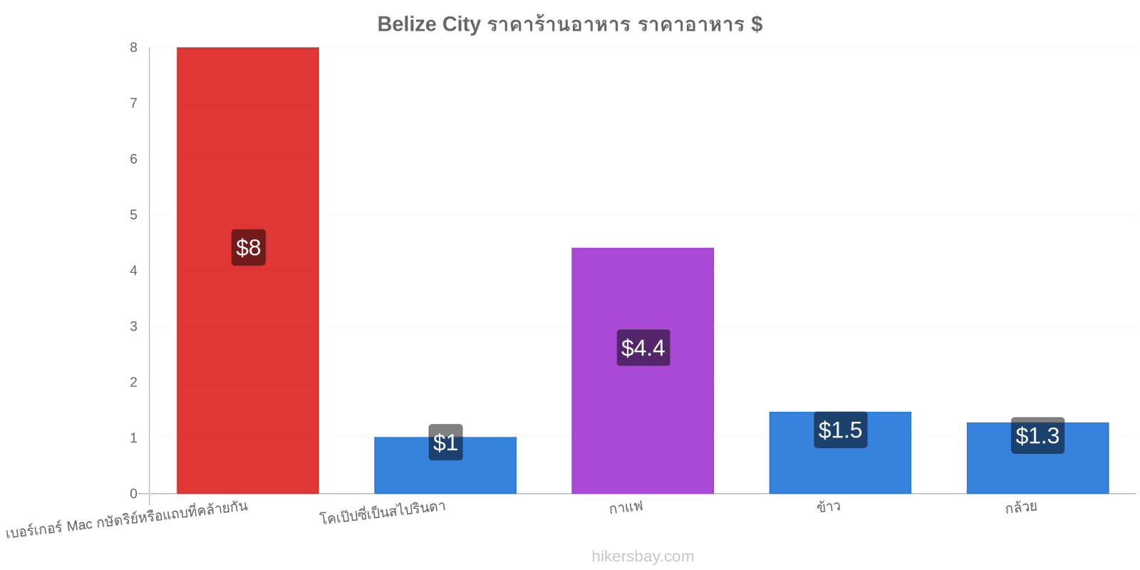 Belize City การเปลี่ยนแปลงราคา hikersbay.com