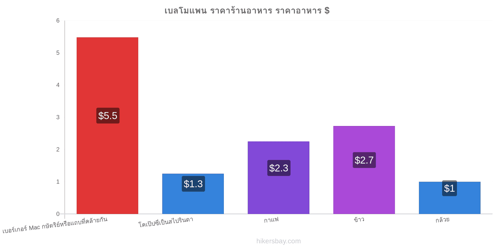 เบลโมแพน การเปลี่ยนแปลงราคา hikersbay.com