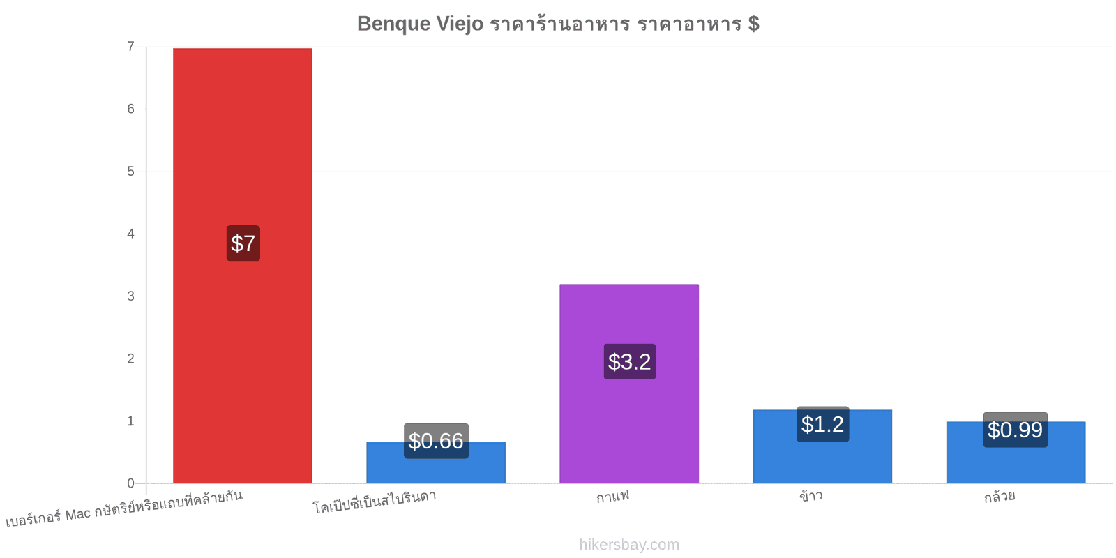 Benque Viejo การเปลี่ยนแปลงราคา hikersbay.com