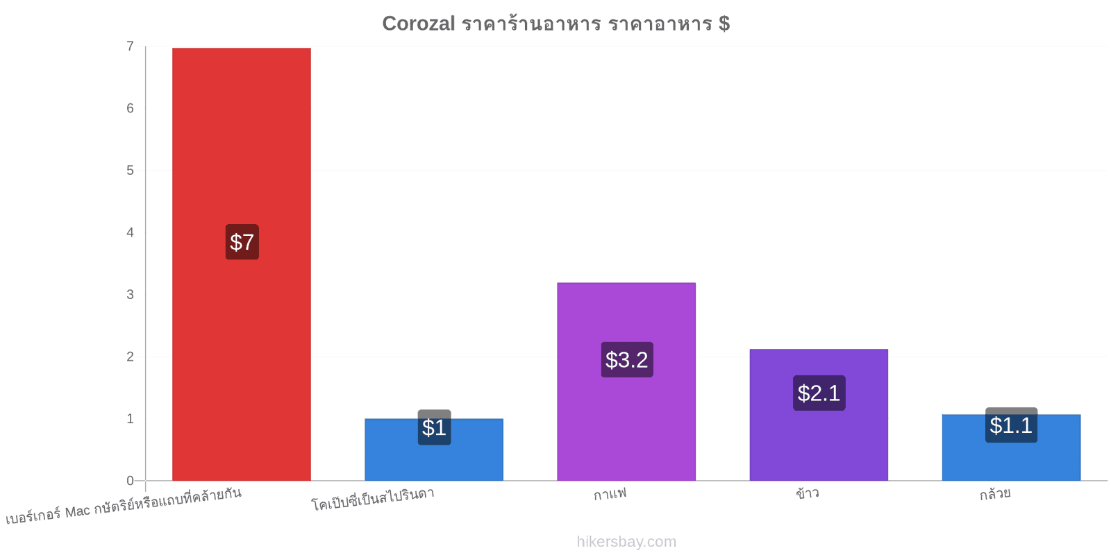 Corozal การเปลี่ยนแปลงราคา hikersbay.com