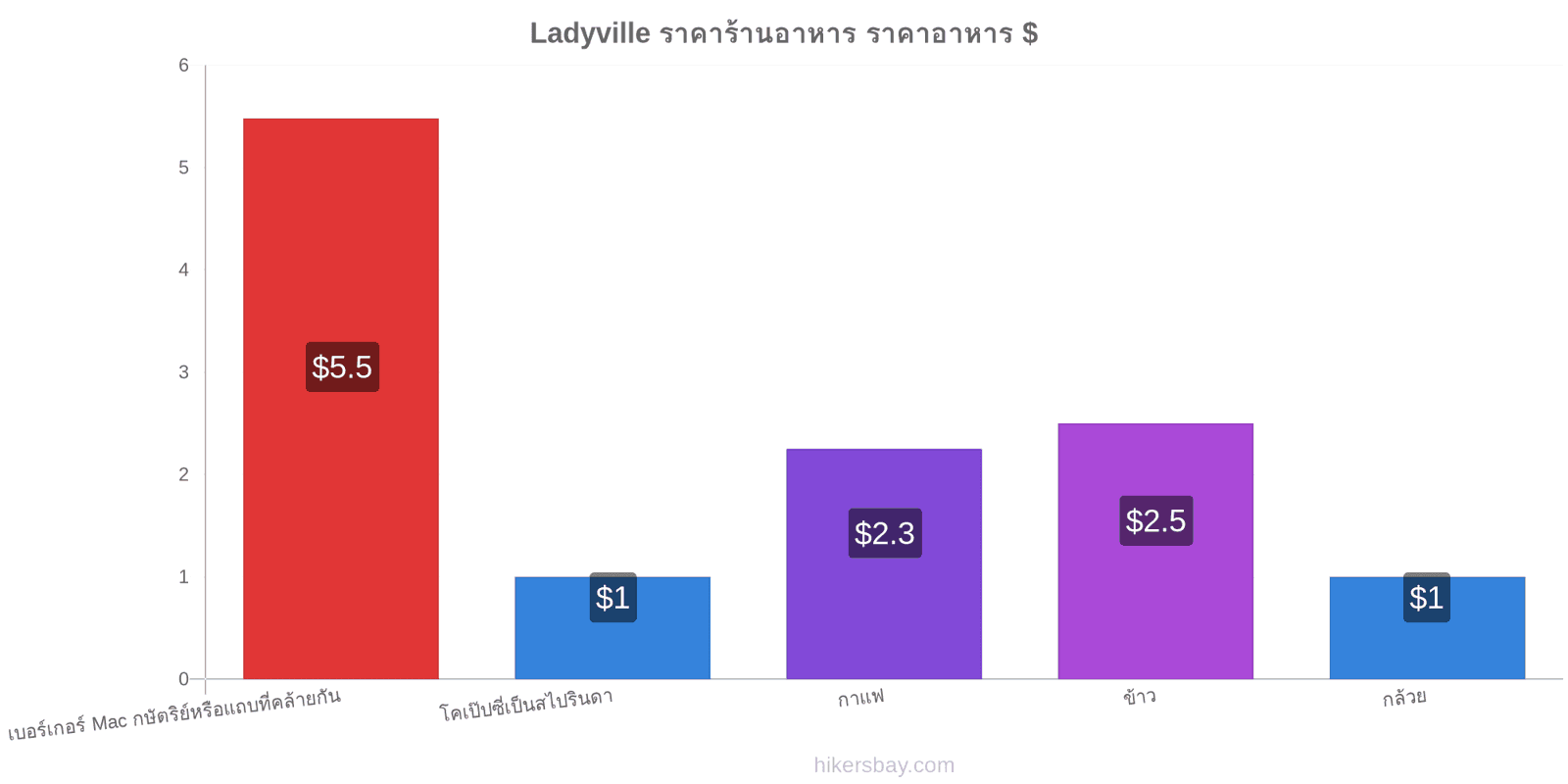 Ladyville การเปลี่ยนแปลงราคา hikersbay.com