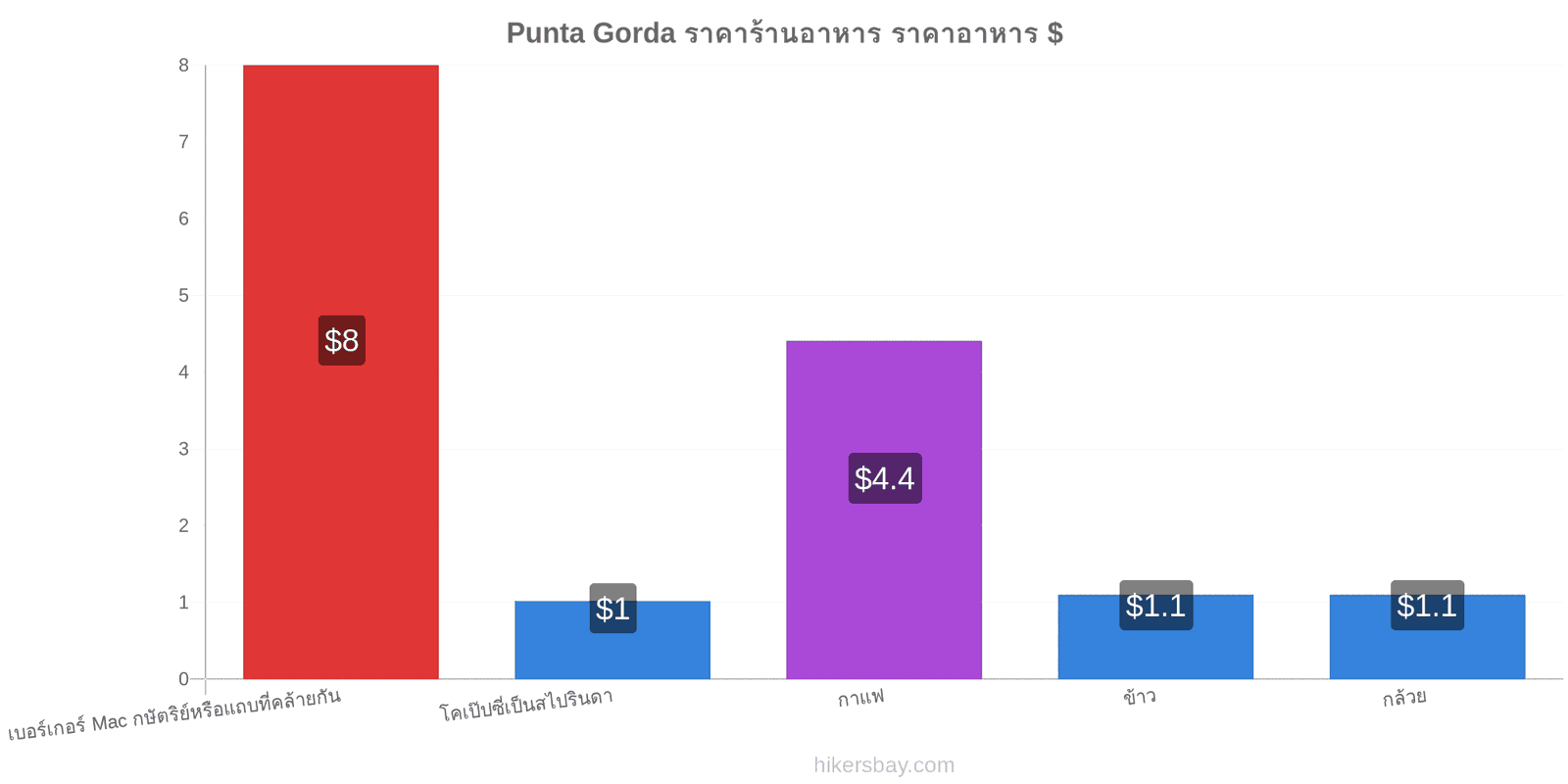 Punta Gorda การเปลี่ยนแปลงราคา hikersbay.com