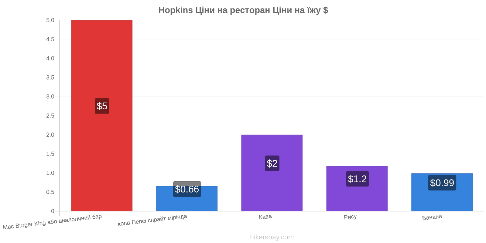 Hopkins зміни цін hikersbay.com