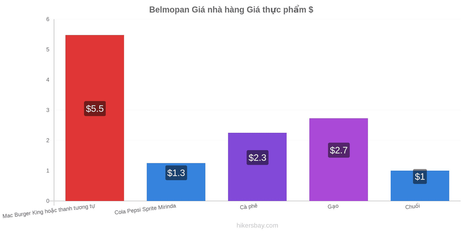 Belmopan thay đổi giá cả hikersbay.com