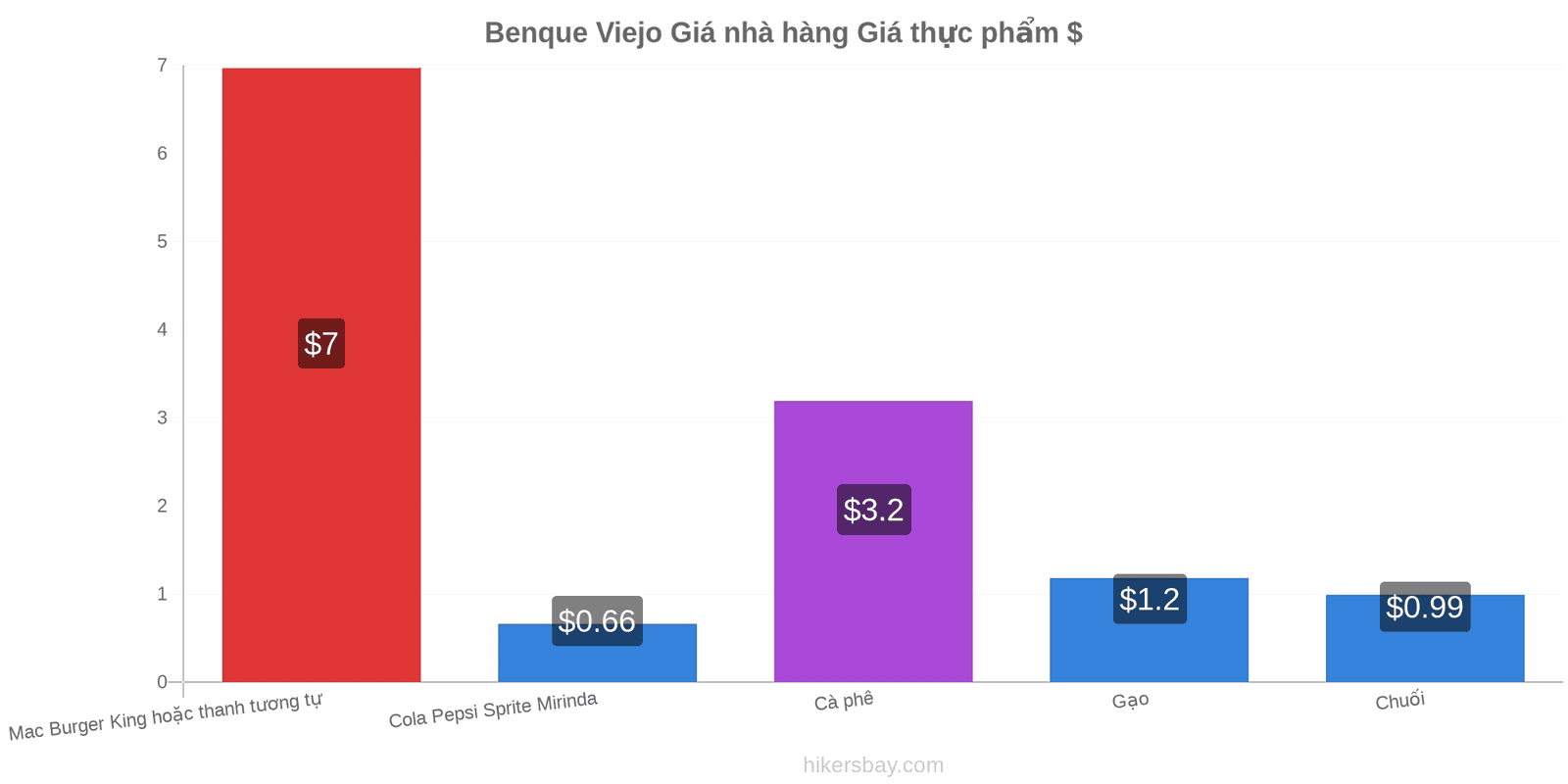 Benque Viejo thay đổi giá cả hikersbay.com