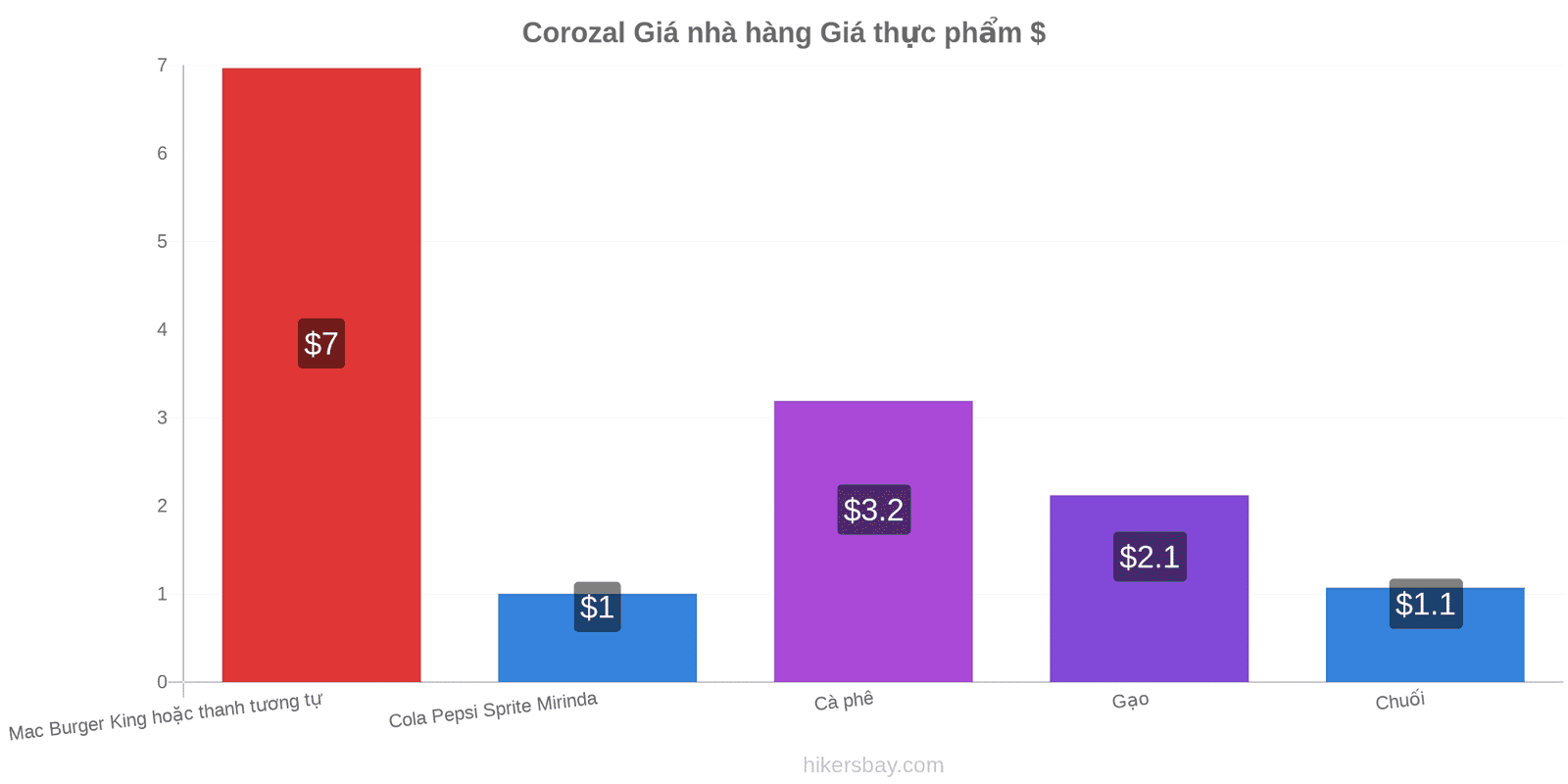 Corozal thay đổi giá cả hikersbay.com