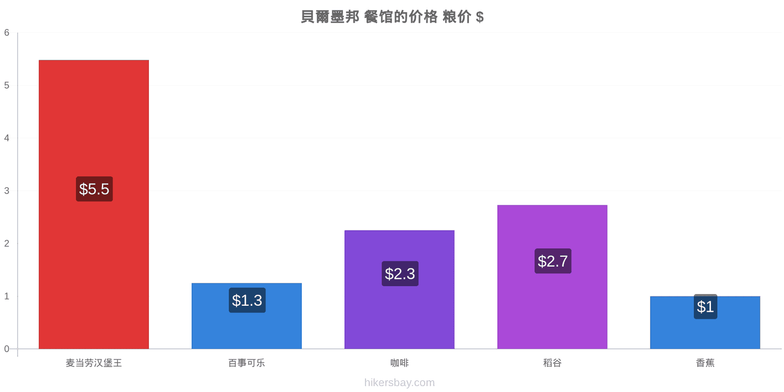 貝爾墨邦 价格变动 hikersbay.com