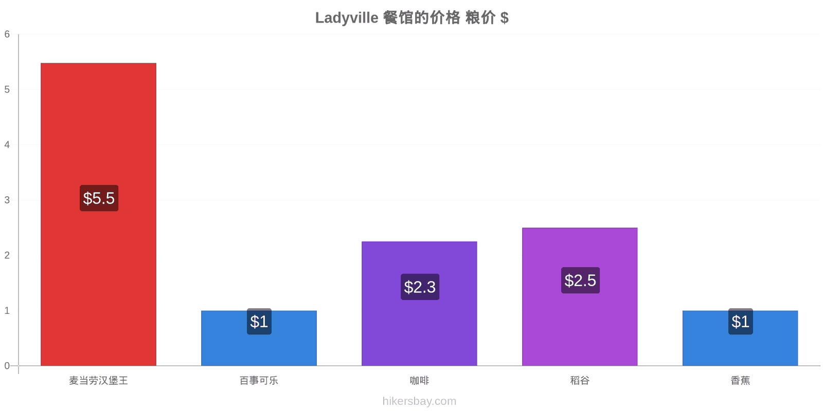 Ladyville 价格变动 hikersbay.com