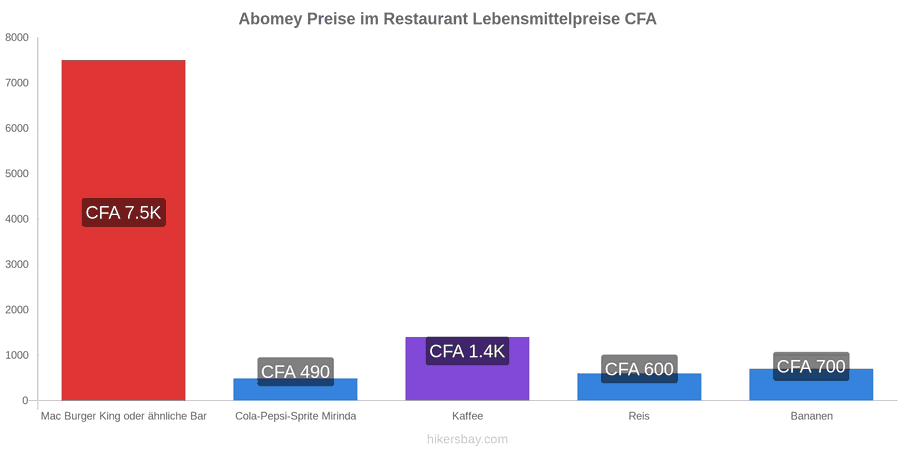 Abomey Preisänderungen hikersbay.com