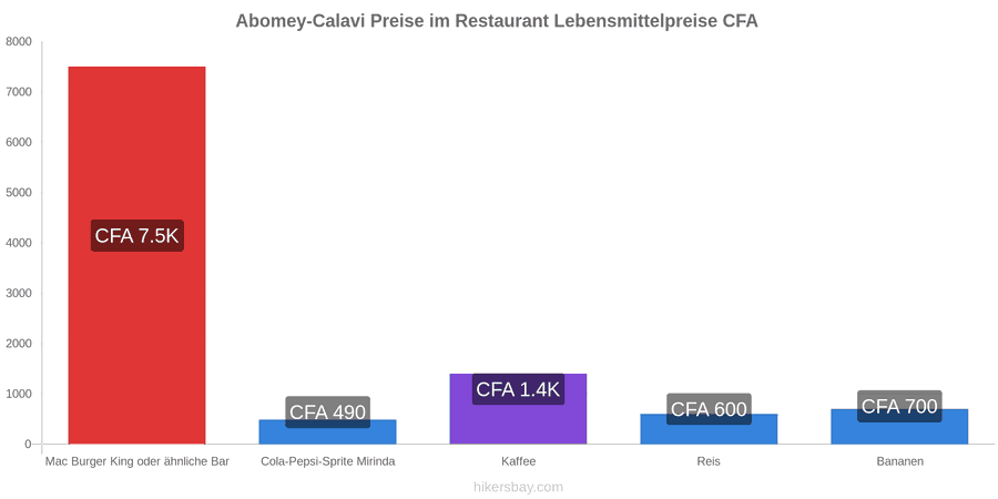 Abomey-Calavi Preisänderungen hikersbay.com