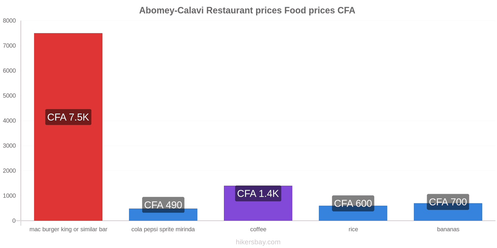 Abomey-Calavi price changes hikersbay.com