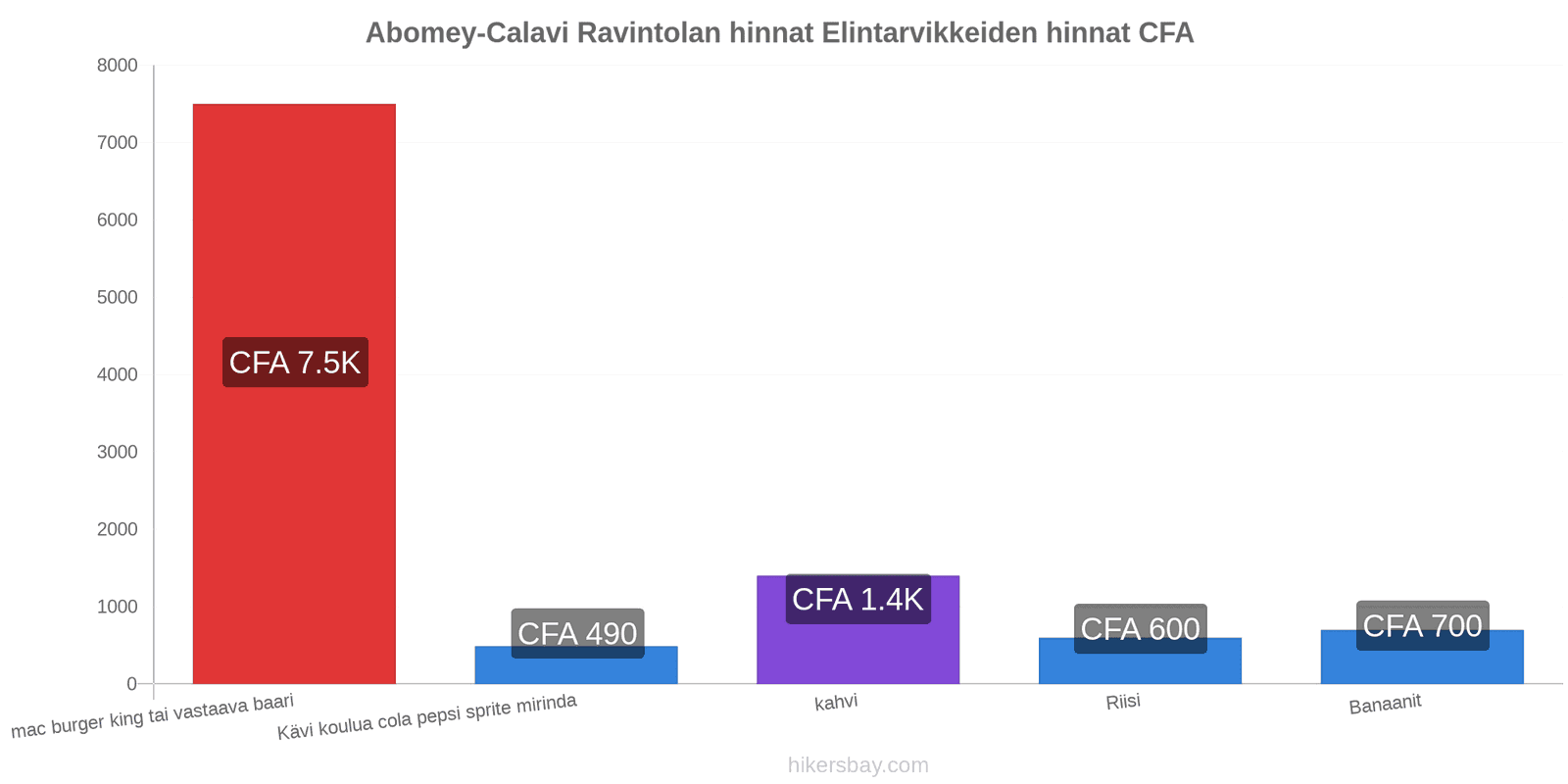 Abomey-Calavi hintojen muutokset hikersbay.com