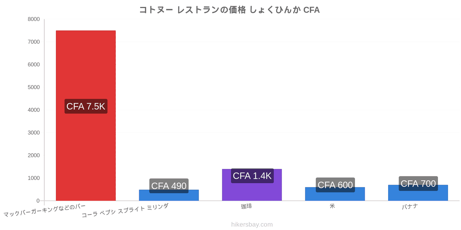 コトヌー 価格の変更 hikersbay.com