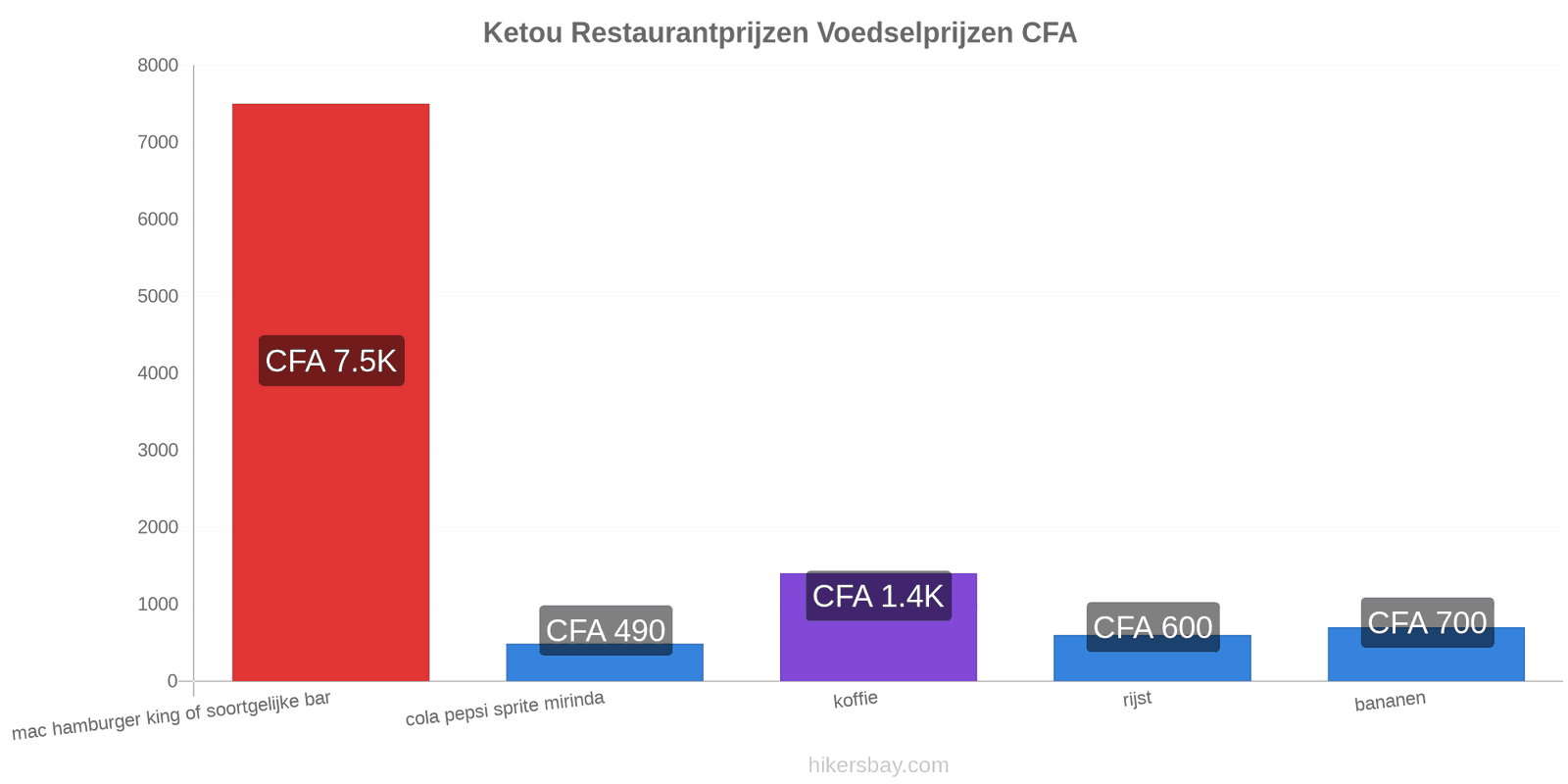 Ketou prijswijzigingen hikersbay.com