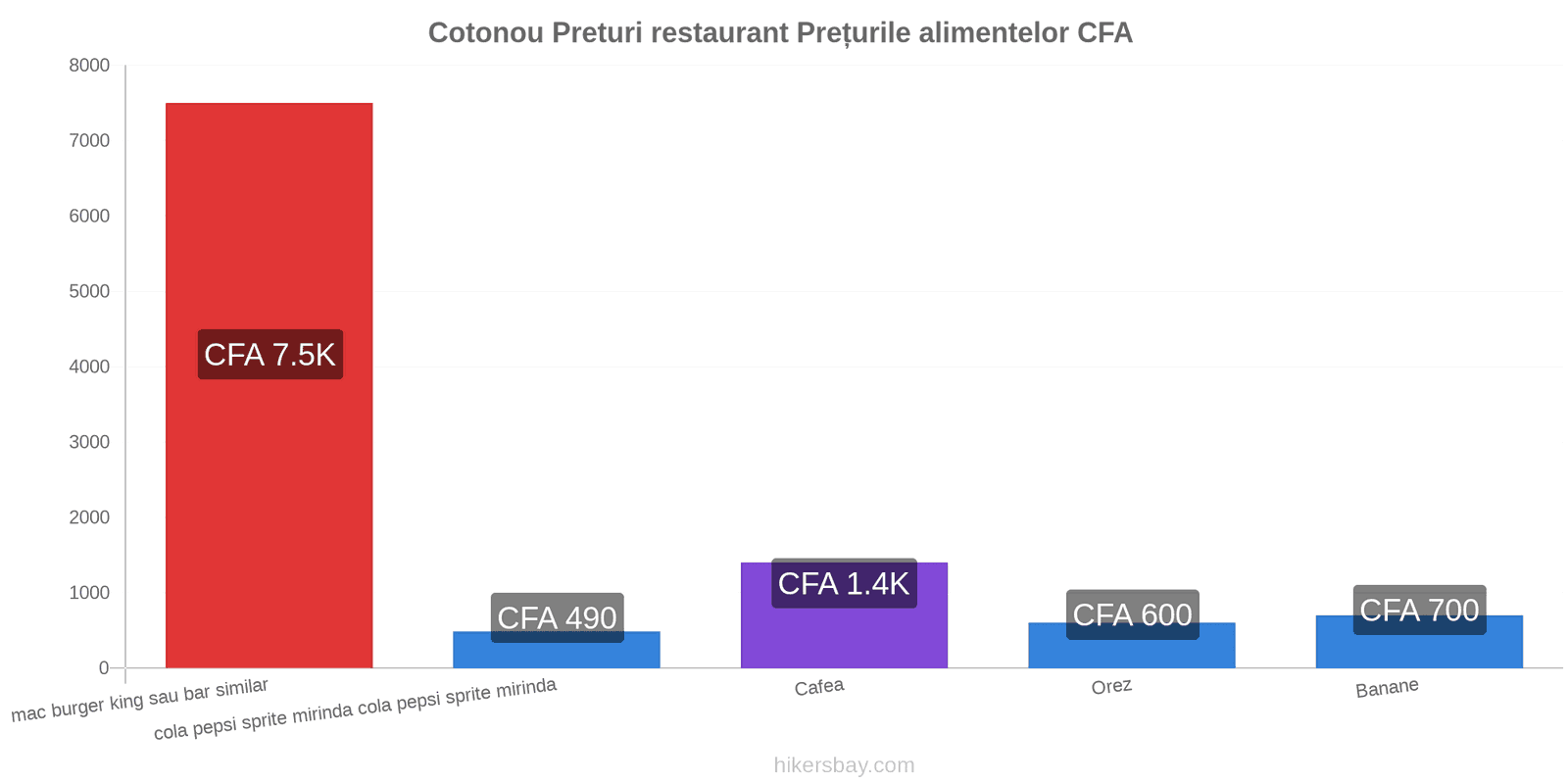Cotonou schimbări de prețuri hikersbay.com