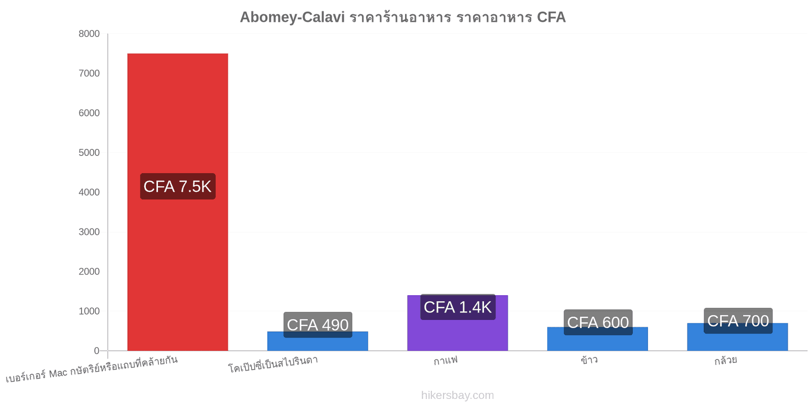 Abomey-Calavi การเปลี่ยนแปลงราคา hikersbay.com