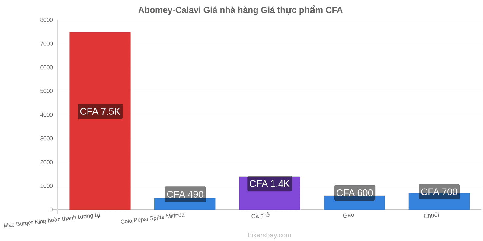 Abomey-Calavi thay đổi giá cả hikersbay.com