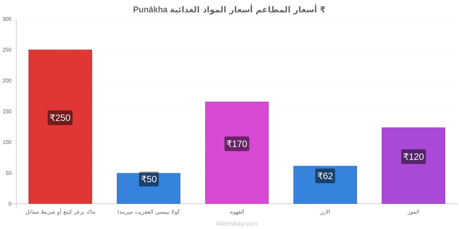 Punākha تغييرات الأسعار hikersbay.com