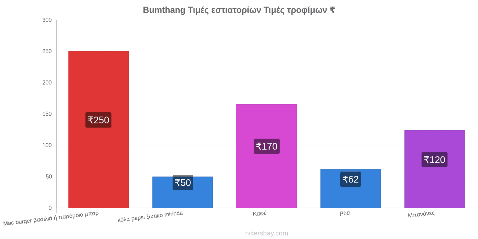 Bumthang αλλαγές τιμών hikersbay.com