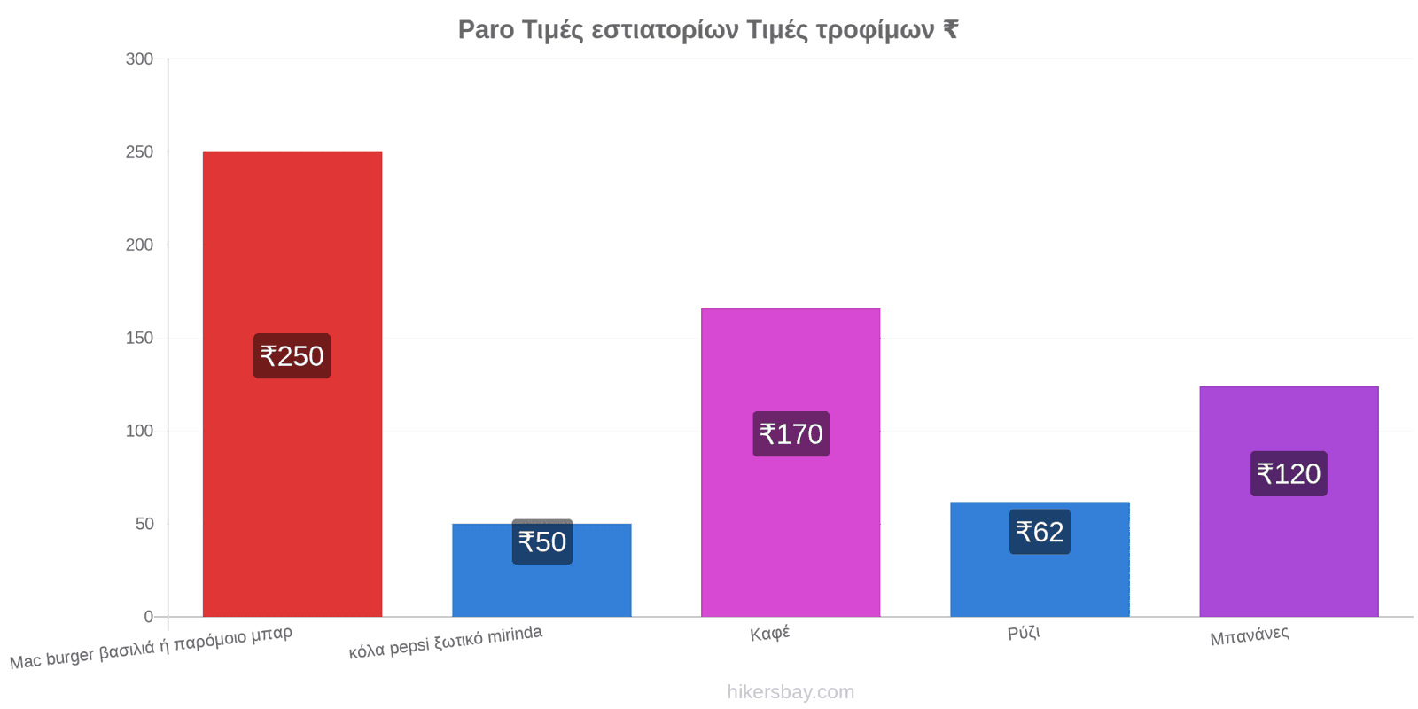 Paro αλλαγές τιμών hikersbay.com