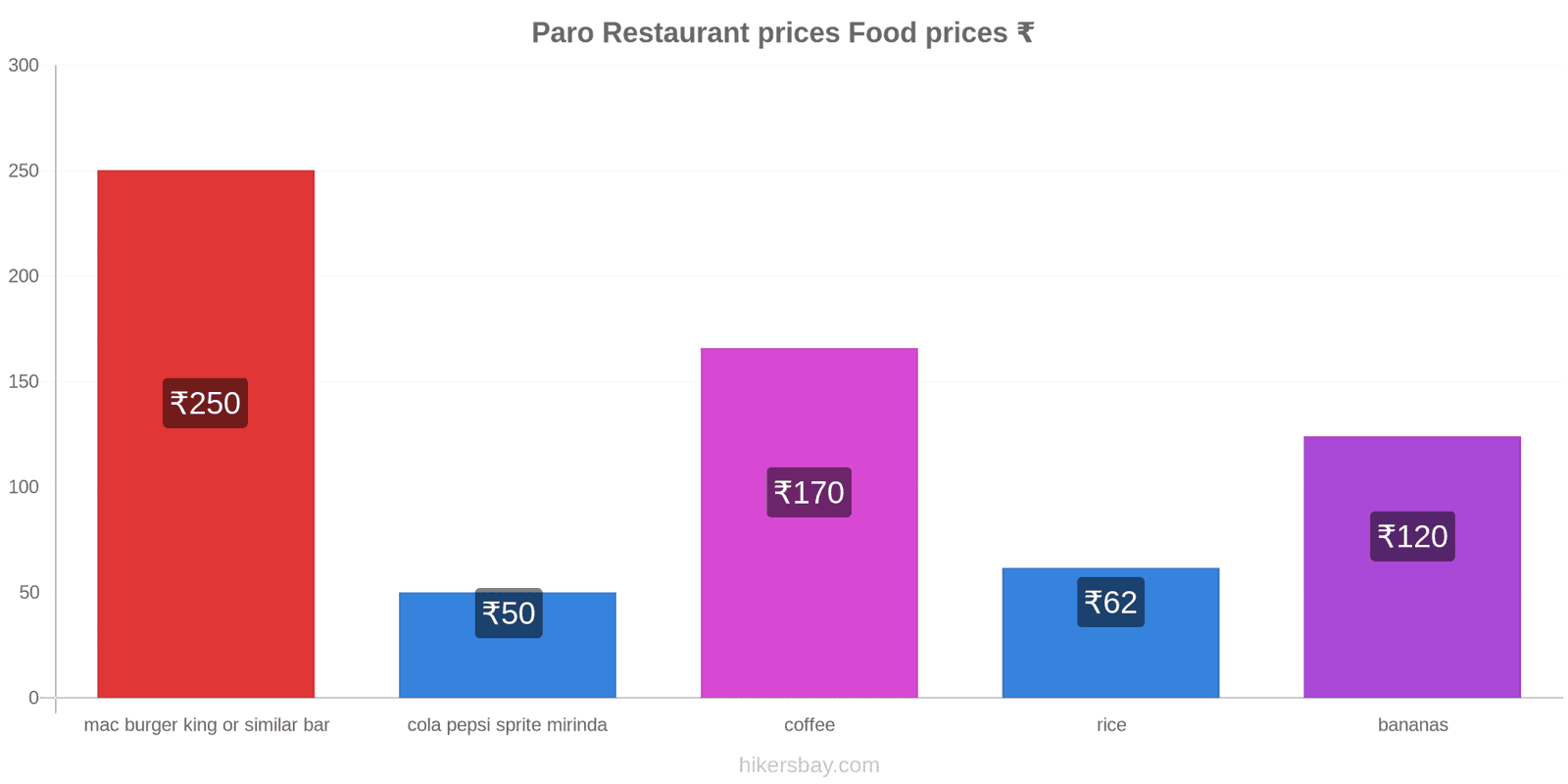 Paro price changes hikersbay.com