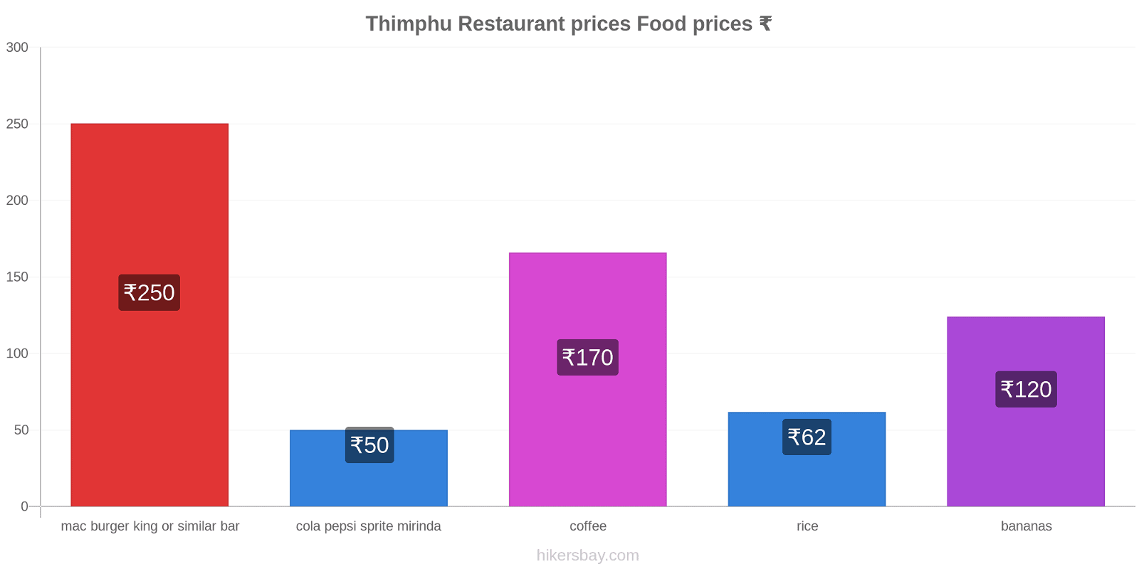 Thimphu price changes hikersbay.com