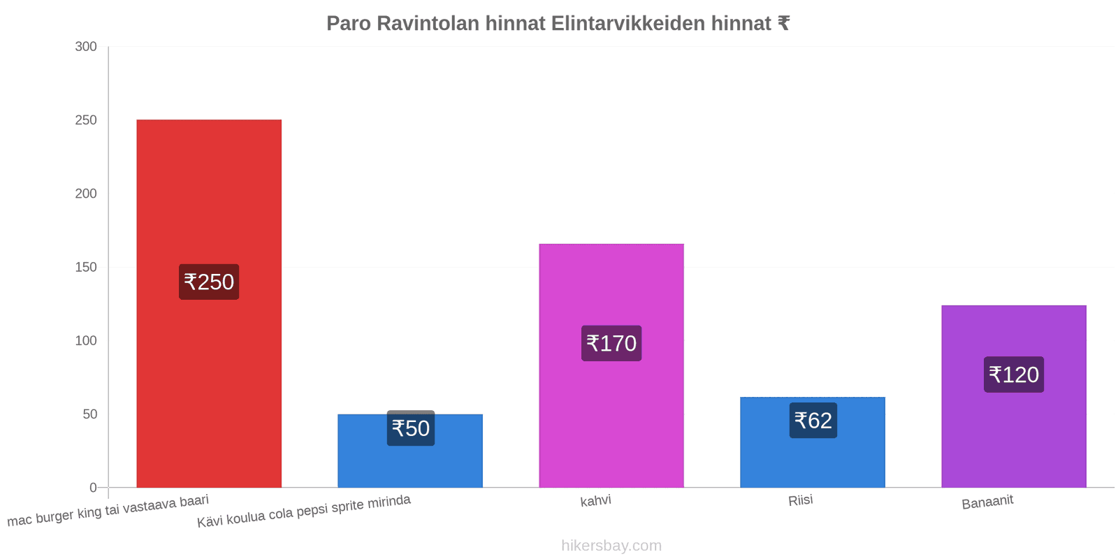 Paro hintojen muutokset hikersbay.com