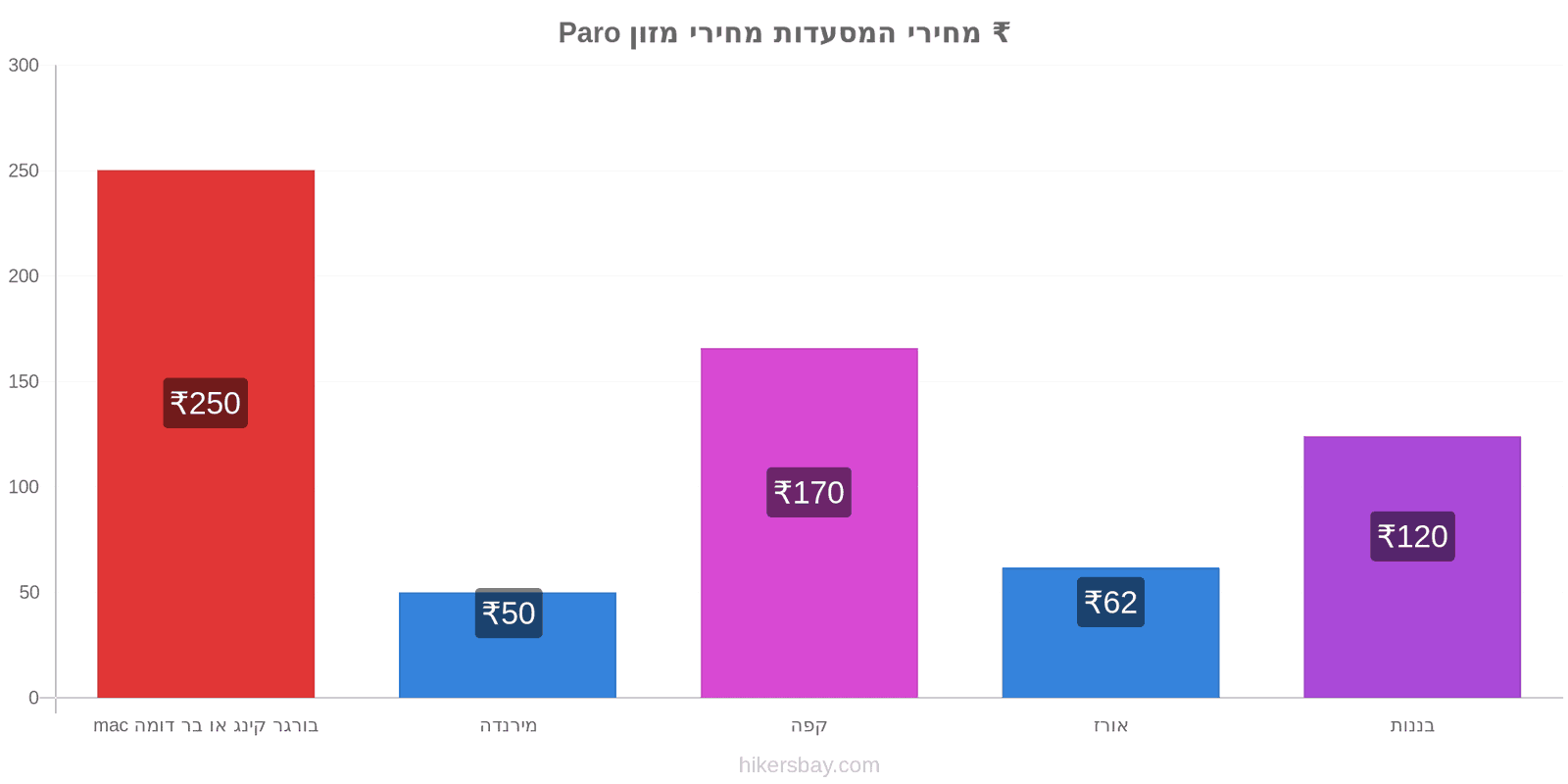 Paro שינויי מחיר hikersbay.com