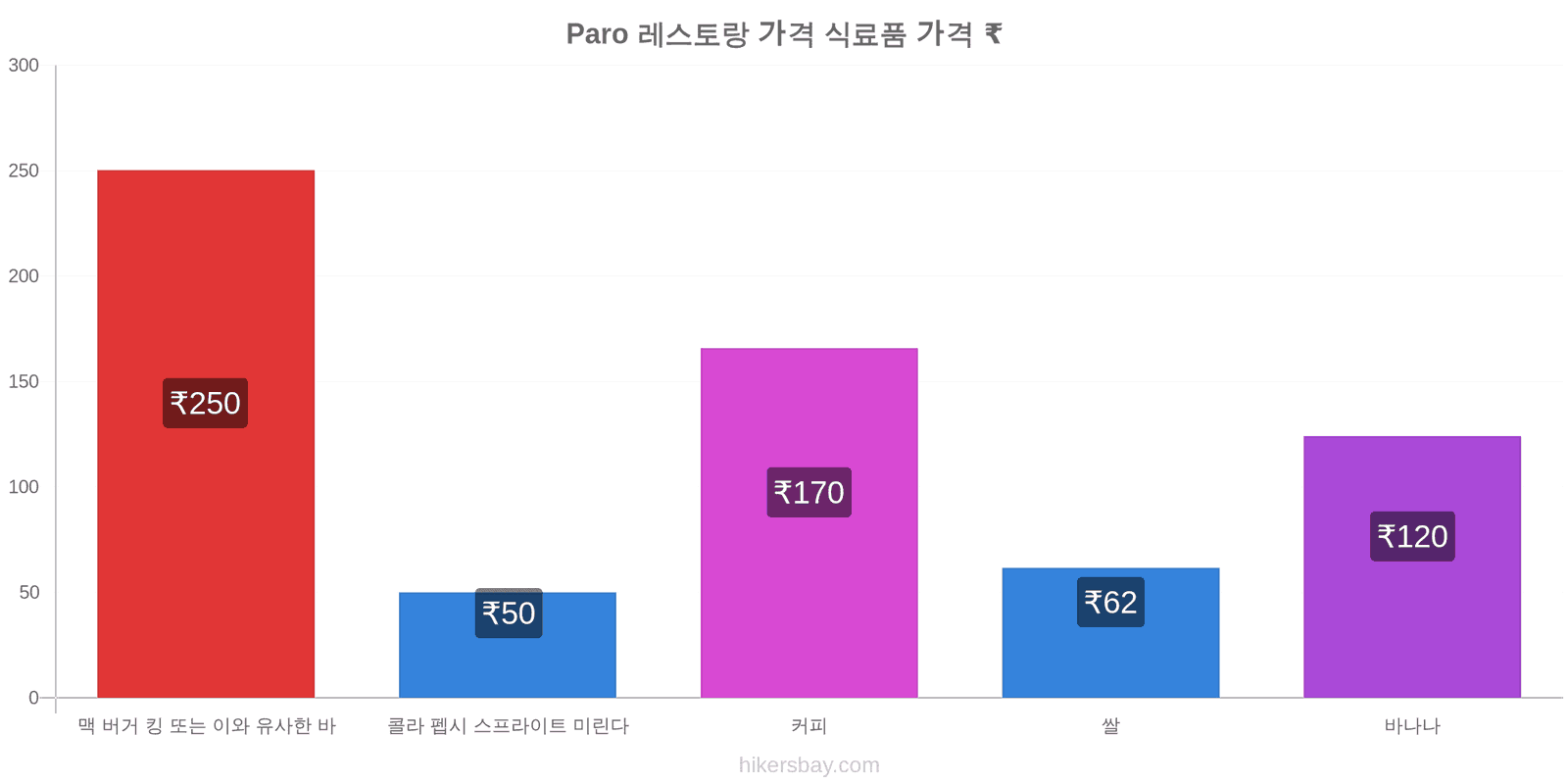 Paro 가격 변동 hikersbay.com