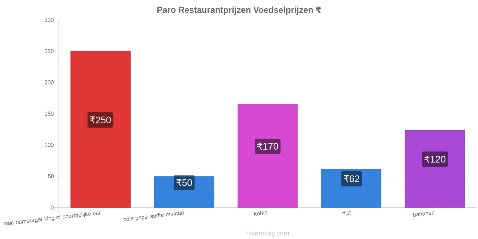 Paro prijswijzigingen hikersbay.com