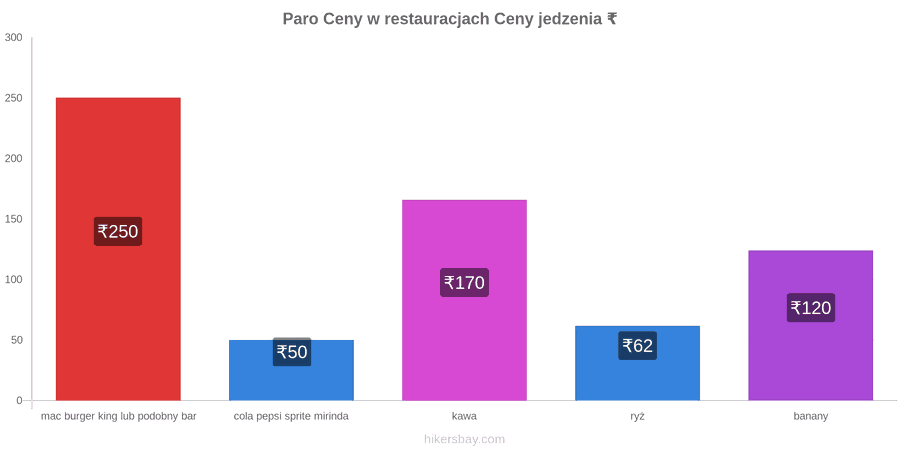 Paro zmiany cen hikersbay.com