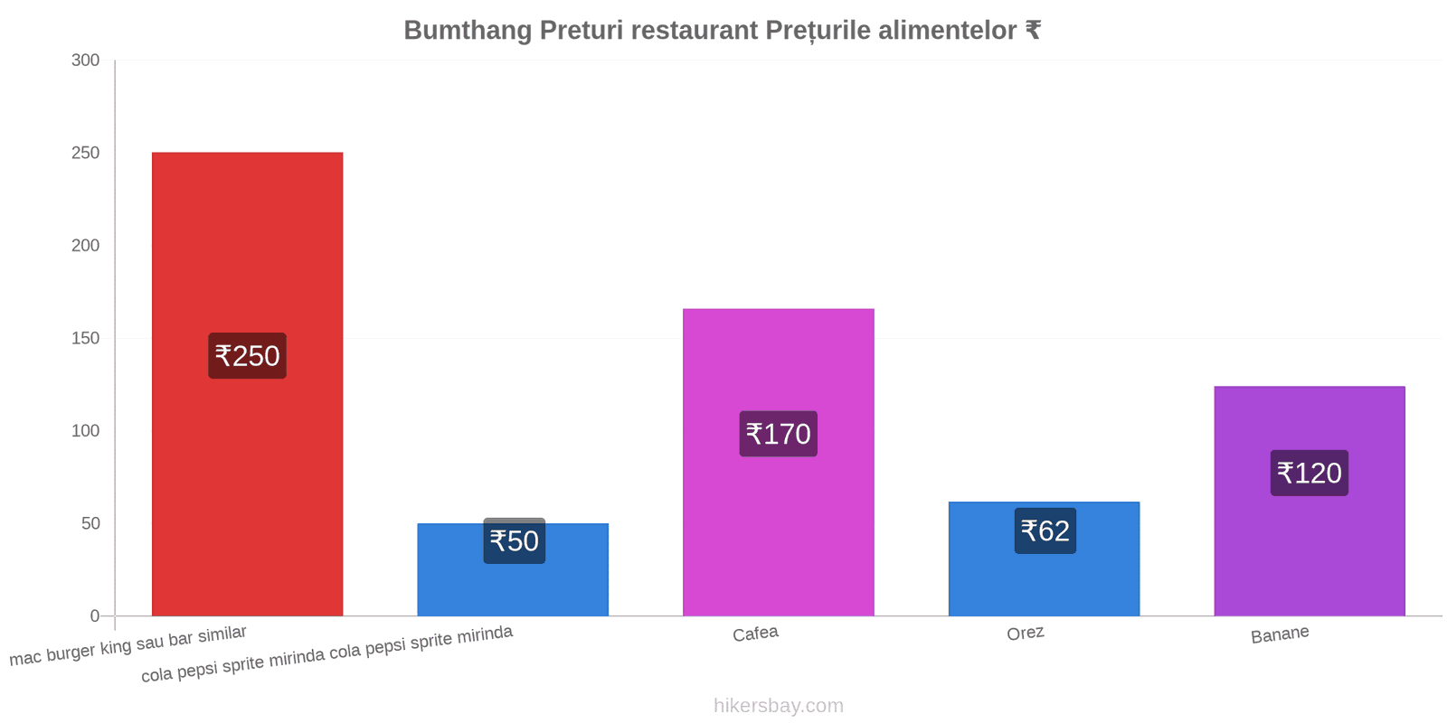 Bumthang schimbări de prețuri hikersbay.com