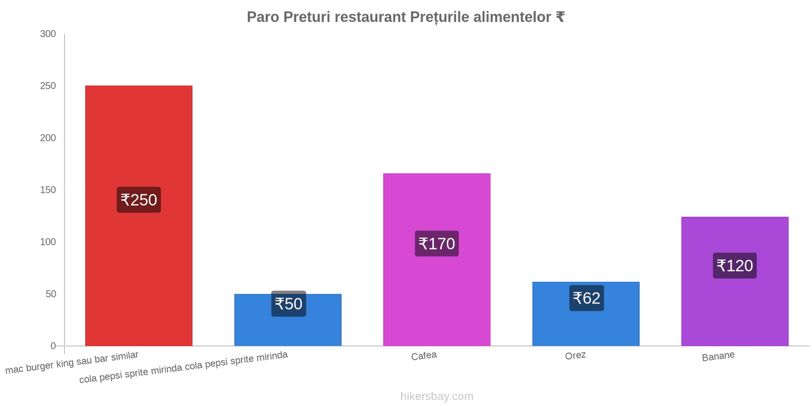 Paro schimbări de prețuri hikersbay.com