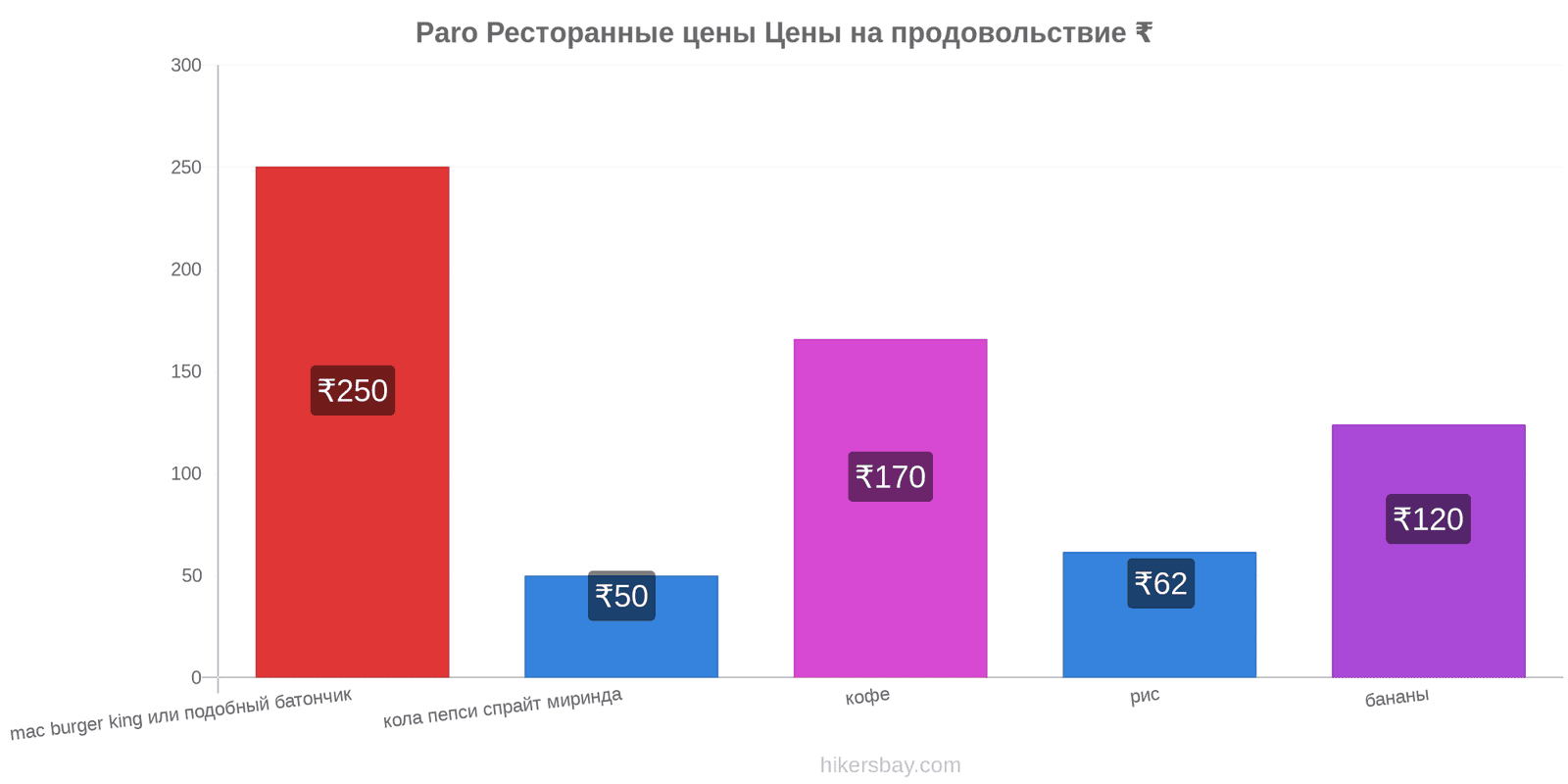 Paro изменения цен hikersbay.com