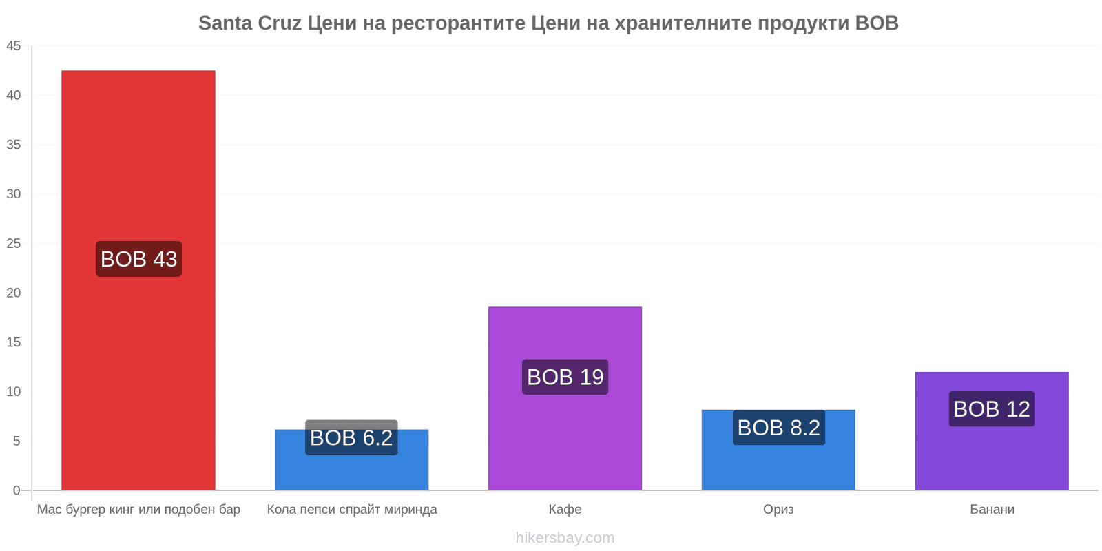 Santa Cruz промени в цените hikersbay.com